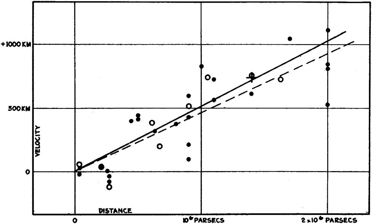 Velocity-Distance Relation among Extra-Galactic Nebulae. Radial velocities, corrected for solar motion, are plotted against distances estimated from involved stars and mean luminosities of nebulae in a cluster. The black discs and full line represent the solution for solar motion using the nebulae individually; the circles and broken line represent the solution combining the nebulae into groups; the cross represents the mean velocity corresponding to the mean distance of 22 nebulae whose distances could not be estimated individually.