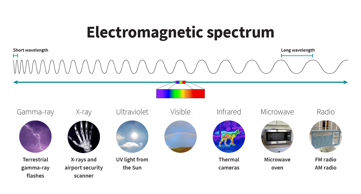 The Electromagnetic Spectrum