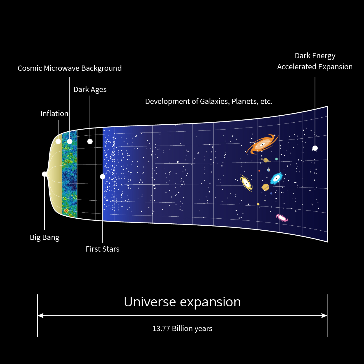 Universe through time