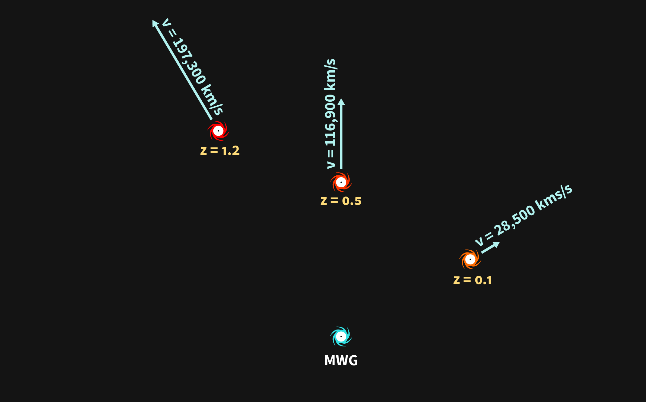 Graphic showing different galaxies at different distances from the Milky Way galaxy