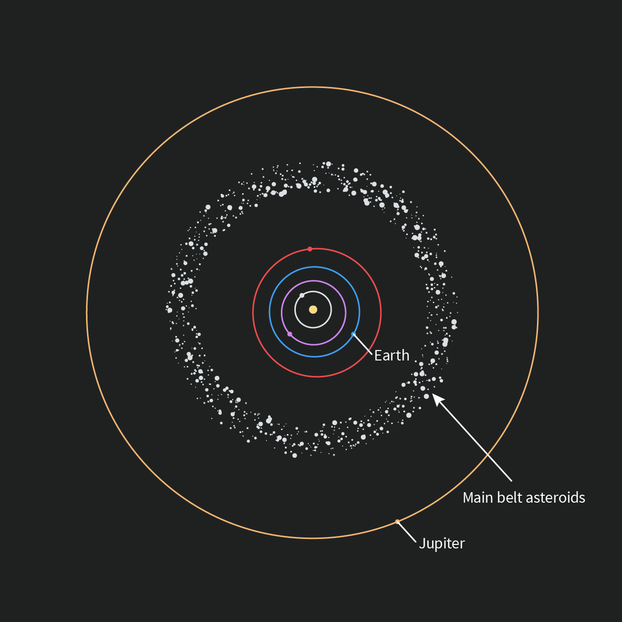 Big View of the Solar System