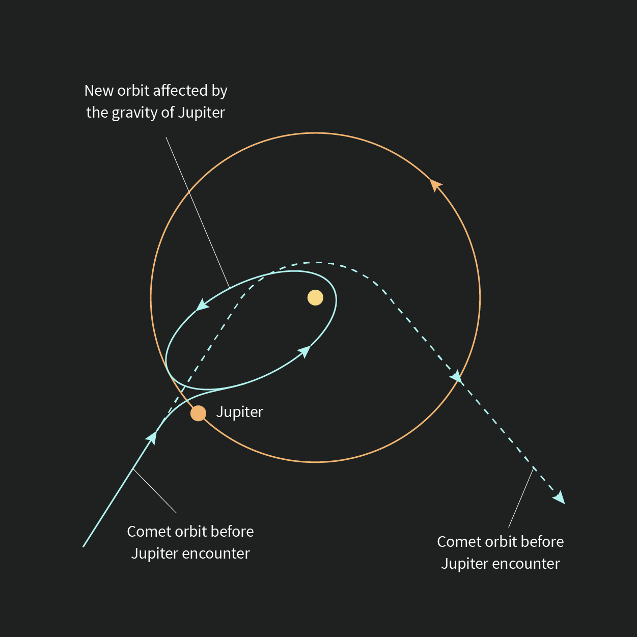 Interactions between objects