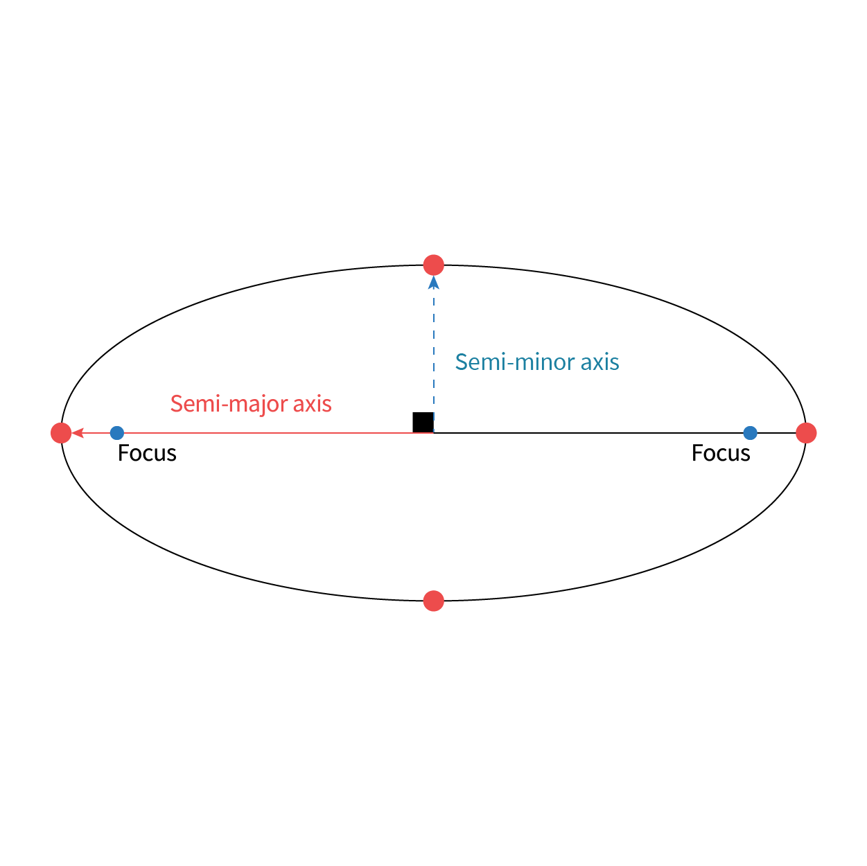 An image indicating the semi-major and semi-minor axis of an ellipse.