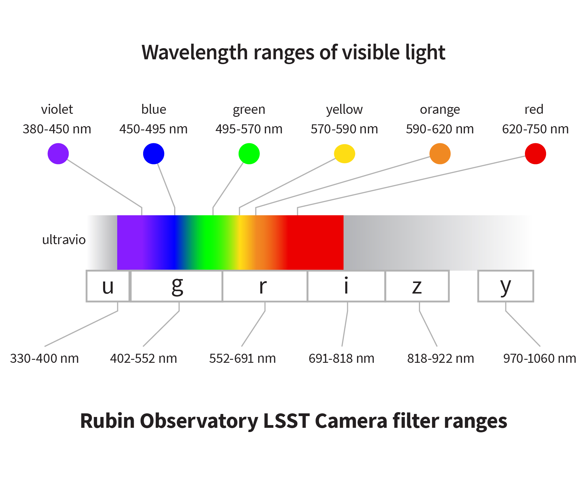 Wavelength Ranges of Visible Light